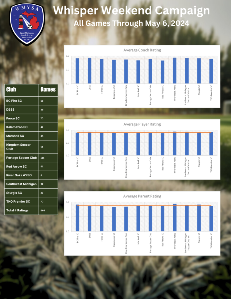 Charts showing the club results and averages of the whisper campaign 